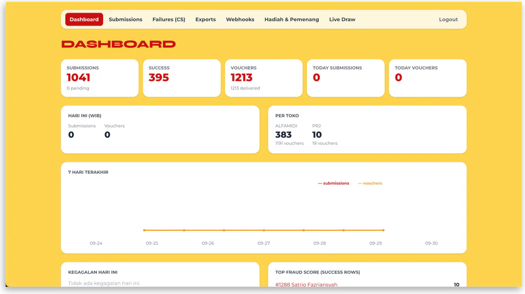 Campaign admin dashboard with submission counts