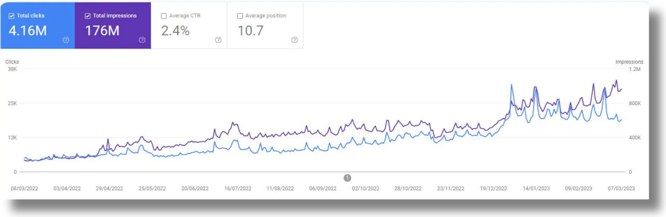 Search Console: 4.16M clicks and 176M impressions
