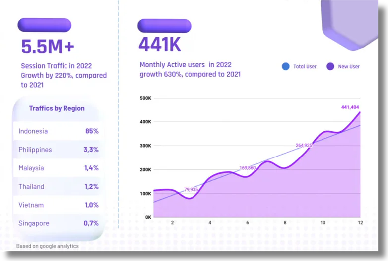 Analytics: 5.5M+ sessions and 441K monthly active users in 2022